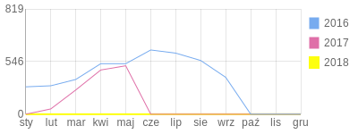 Wykres roczny blog rowerowy ryszard4859.bikestats.pl